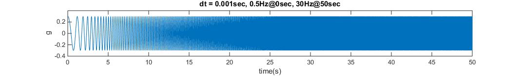 Frequency Sweep Input Motion