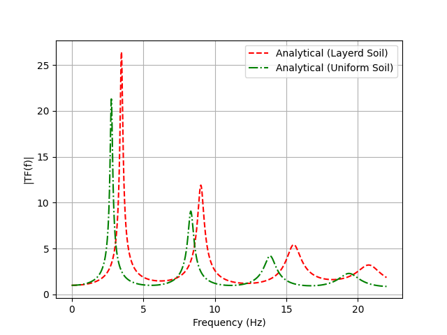 Effect of Multiple Layers on Transfer Function