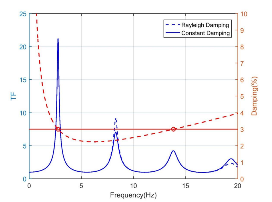 Effect of Different Damping Types