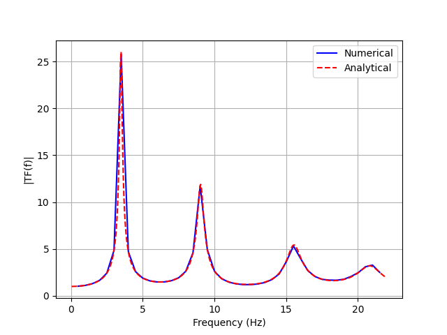 Transfer Function Comparison