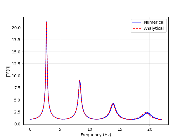 Transfer Function Comparison
