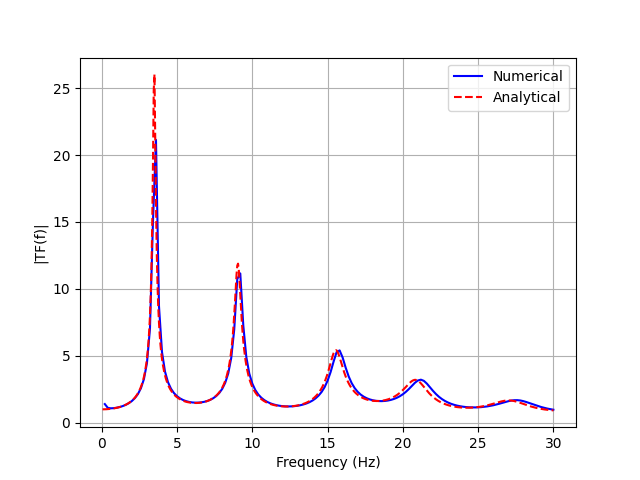 Transfer Function Comparison