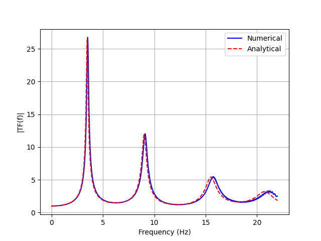 Transfer Function Comparison for 3D Model