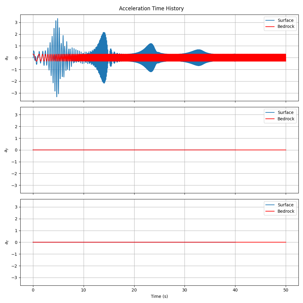 Comparison of acceleration time histories