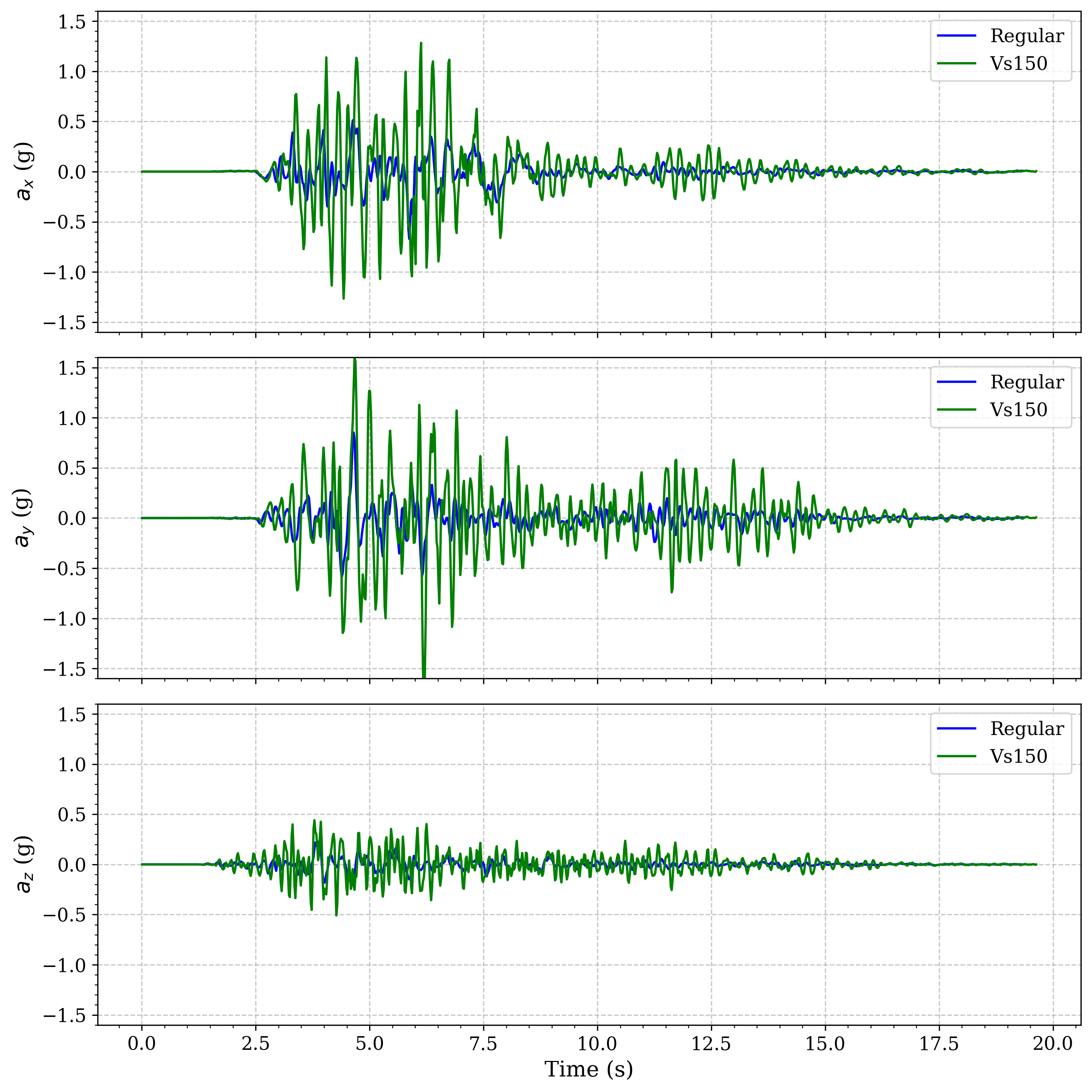 Acceleration comparison between regular soil and basin model with Vs=150m/s