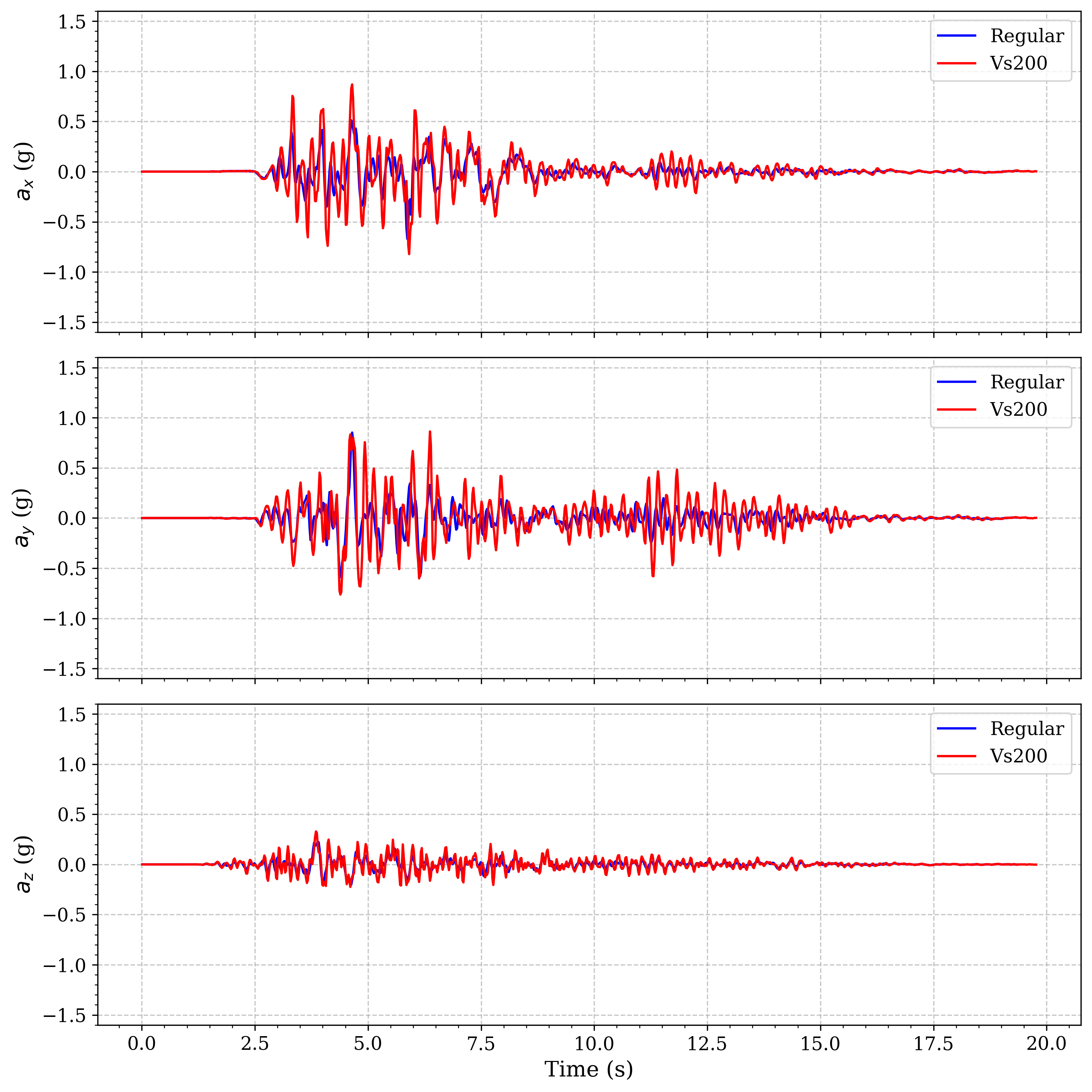 Acceleration comparison between regular soil and basin model with Vs=200m/s