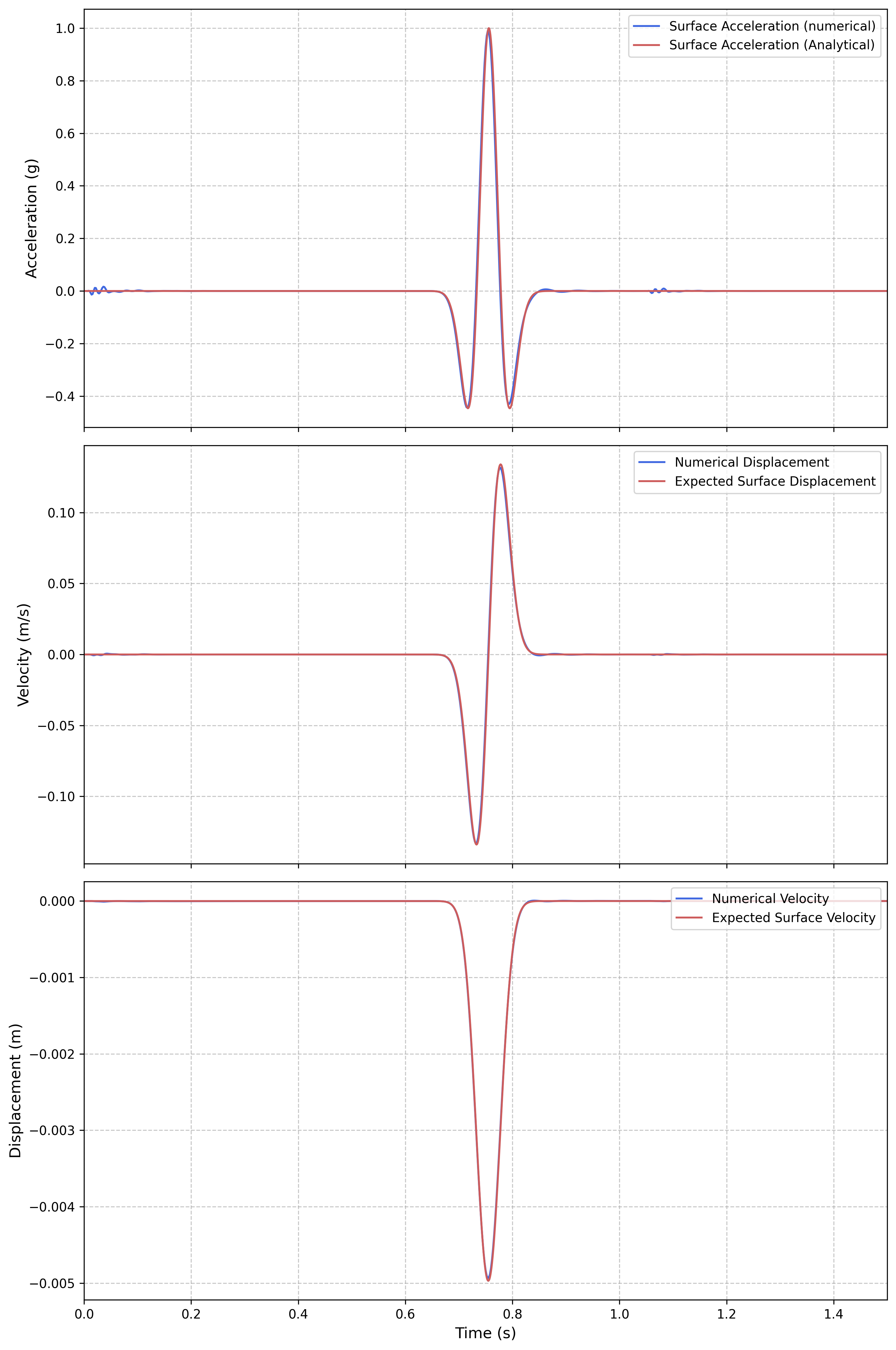 Numerical Time Histories Comparison